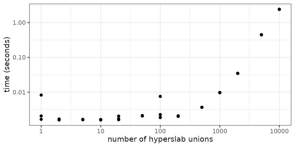 The time taken to join hyperslabs increases expontentially with the number of join operations. These timings are taken with no reading occuring, just the creation of a dataset selection.