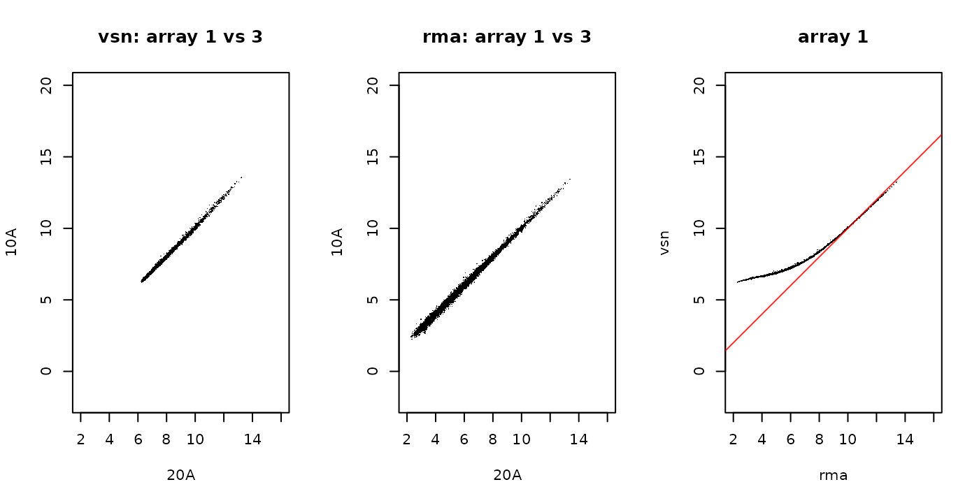 Results of `vsnrma` and `rma` on the Dilution data. Array 1 was hybridised with 20$\mu$g RNA from liver, Array 3 with 10$\mu$g of the same RNA.