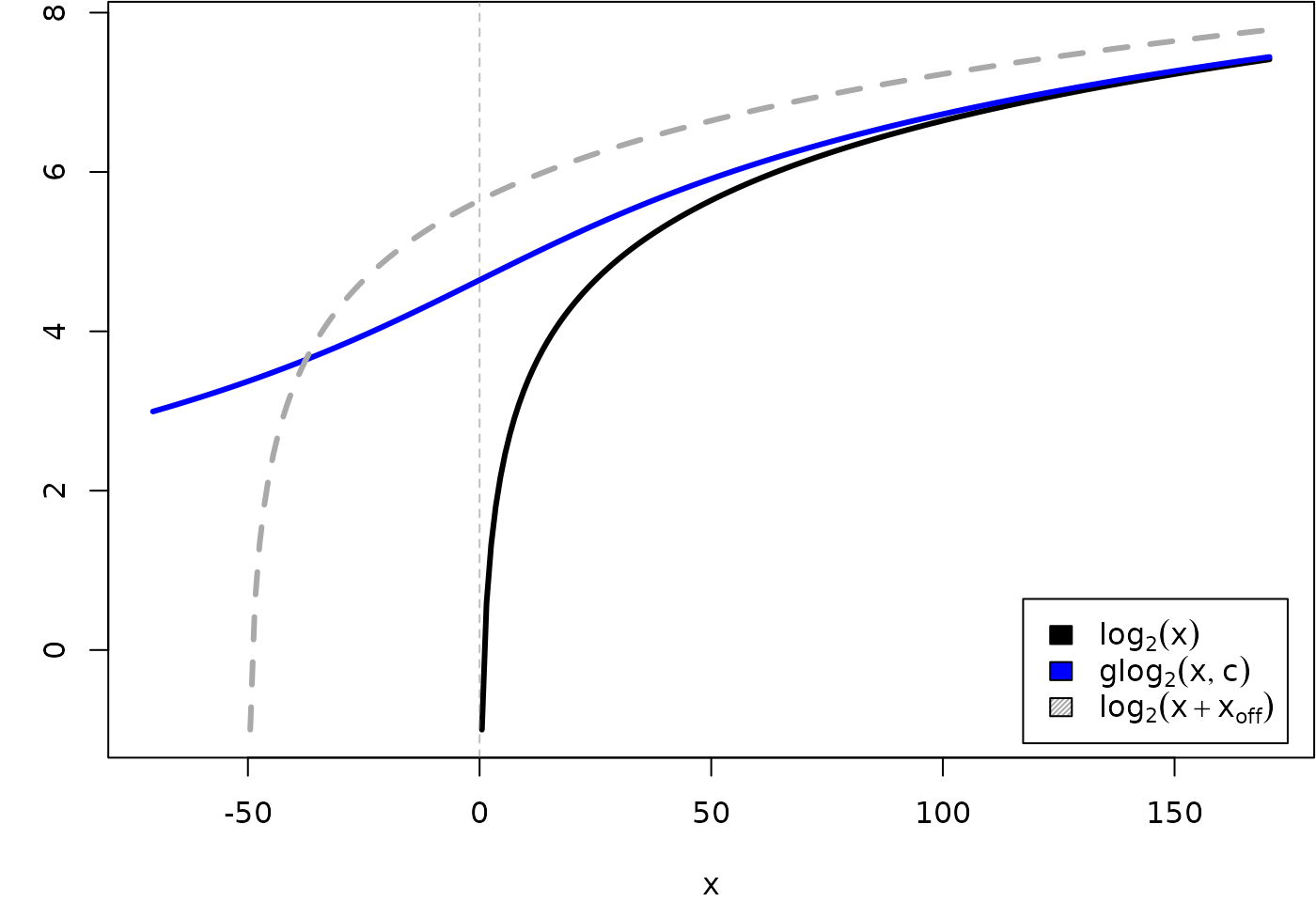 Graphs of the functions. $y=\log_2(x)$, $y=$glog$_2(x,c)=\log_2(x+\sqrt{x^2+c^2})-1$, and $y=\log_2(x+x_{\text{off}})$, where $c=50$ and $x_{\text{off}}=50$.