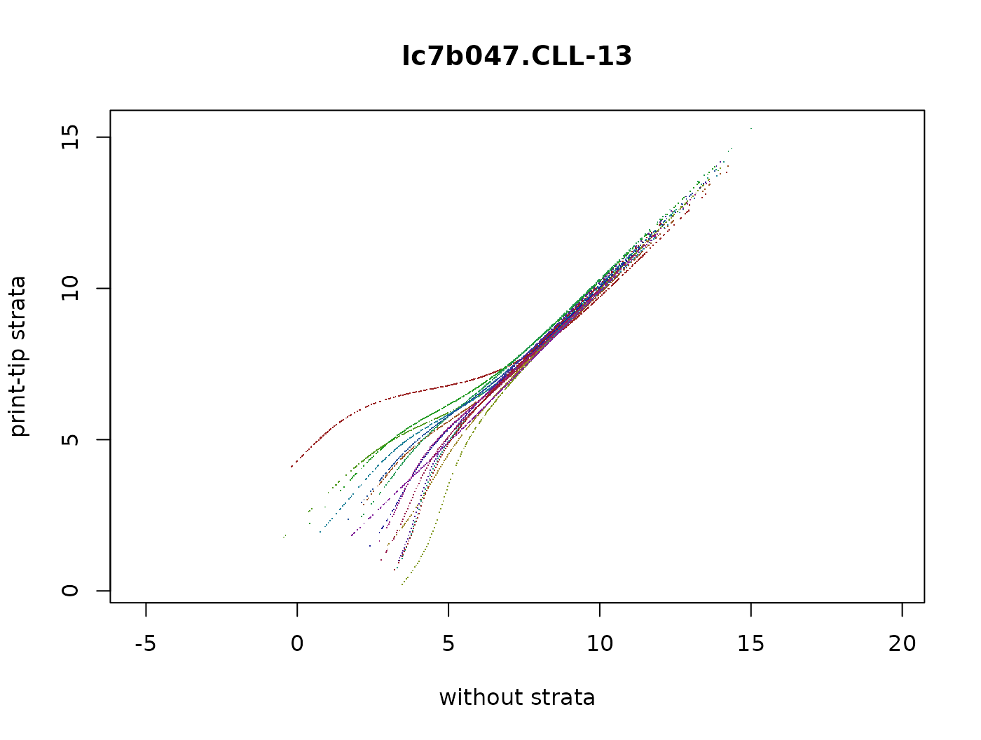 Scatterplot of normalised and transformed intensities for the red channel of Array 1. Values on the $x$-axis correspond to normalisation without strata (`EsenzaStr`), values on the $y$-axis to normalisation with strata (`EconStr`). The different colours correspond to the 16 different strata.