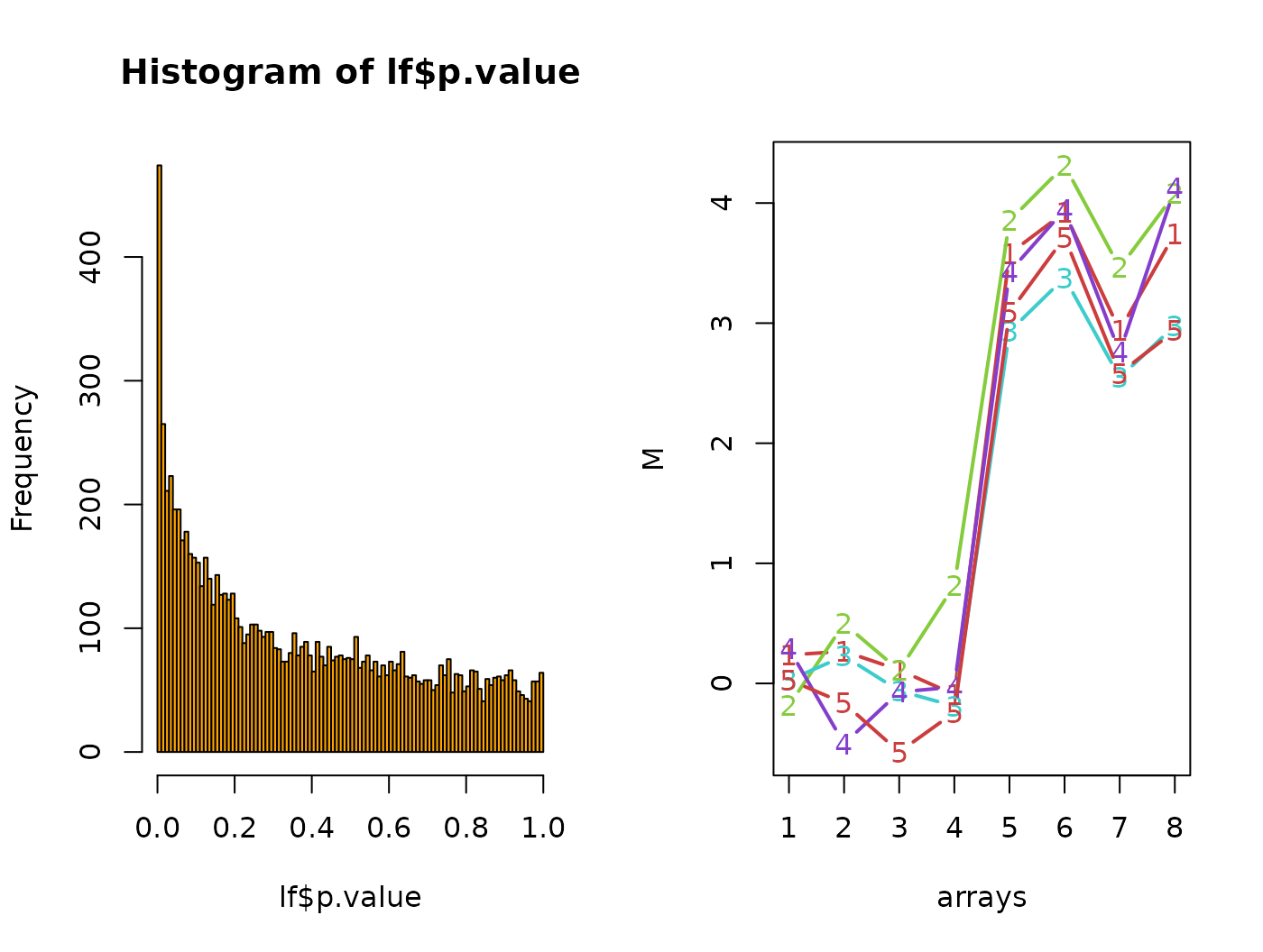 Left: histogram of p-values from the moderated $t$-test between the CLL and DLCL groups on the `lymM` values. Right: M-values for the 5 genes with the smallest p-values.