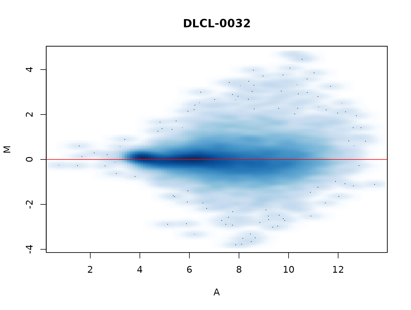 MA-plot for slide DLCL-0032 from the lymphoma example data. A false-colour representation of the data point density is used, in addition the 100 data points in the least dense regions are plotted as dots.