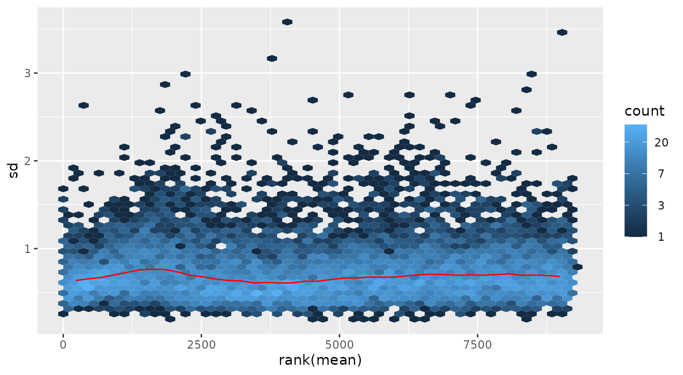 Standard deviation versus rank of the mean for the lymphoma example data