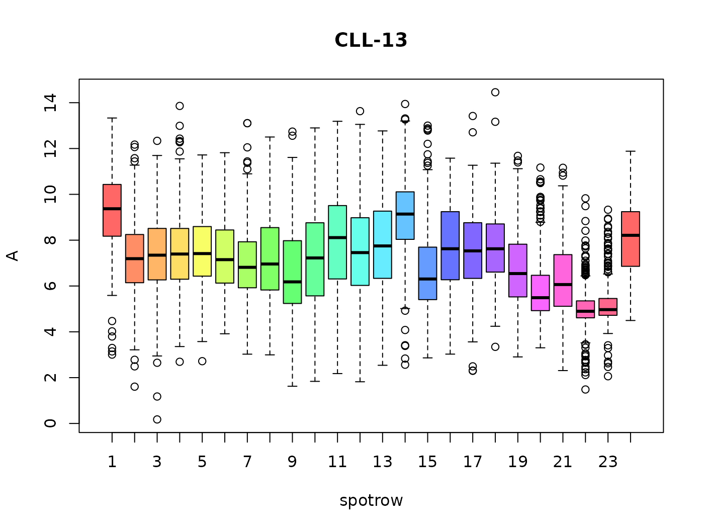 Boxplot of A values of array CLL-13 stratified by within-sector row. The features in rows 22 and 23 are all very dim.