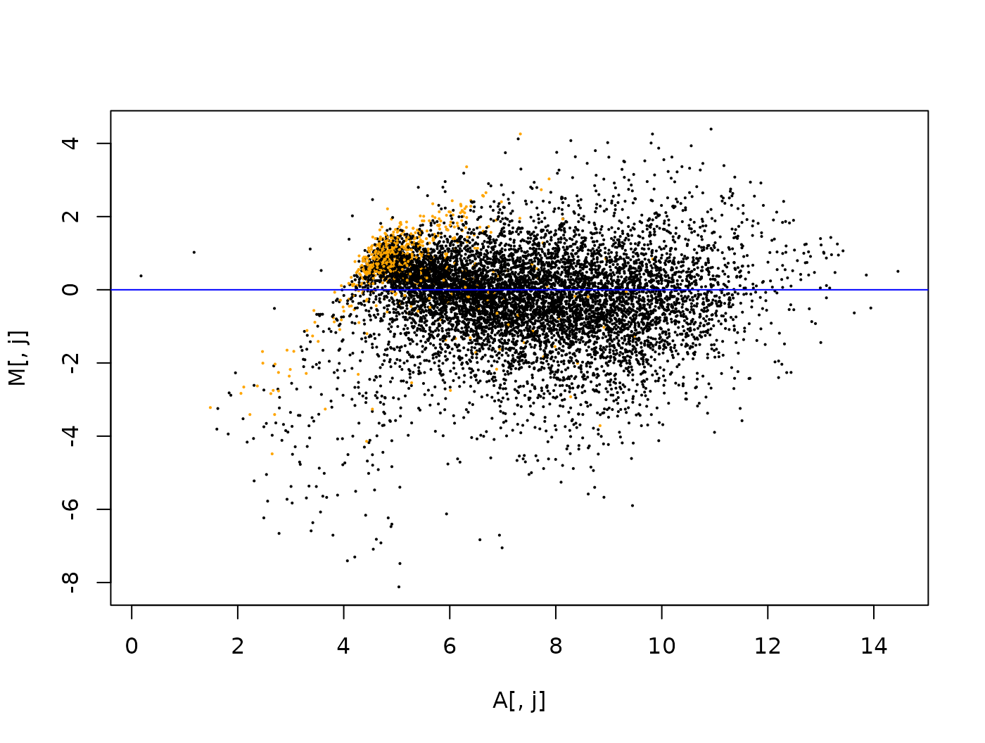 MA-plot of the data from array `r j`. Dots coloured in orange are from rows 22 and 23. A possible explanation may be as follows (although I do not know for sure that this is the right explanation): The PCR product (cDNA) that is spotted on these arrays is put on by a print head that sucks cDNA out of microtitre plates and deposits them in spots one after another, row by row. If the content of one plate is faulty, this results in a set of subsequent spots that are faulty. Because the 16 print-tip sectors are spotted in parallel, this affects all sectors in the same way.