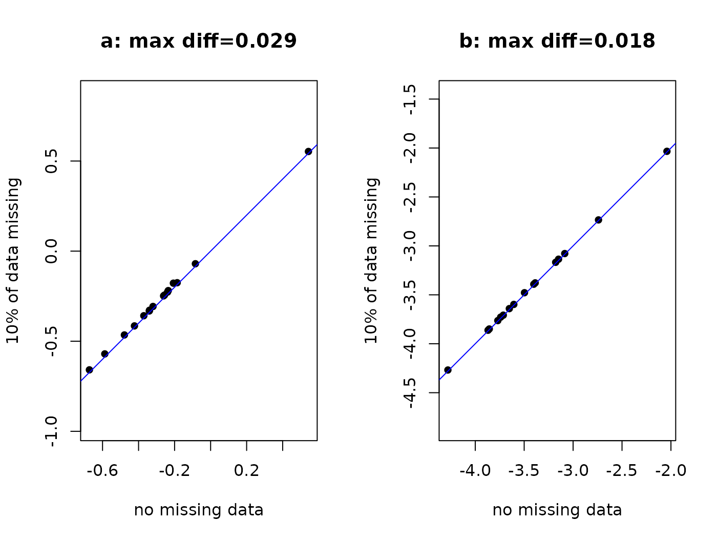 Scatterplots of fitted parameters, values on the $x$-axis correspond to normalisation without missing data (`fit1`), values on the $y$-axis to normalisation with around 10% missing data (`fit2`).