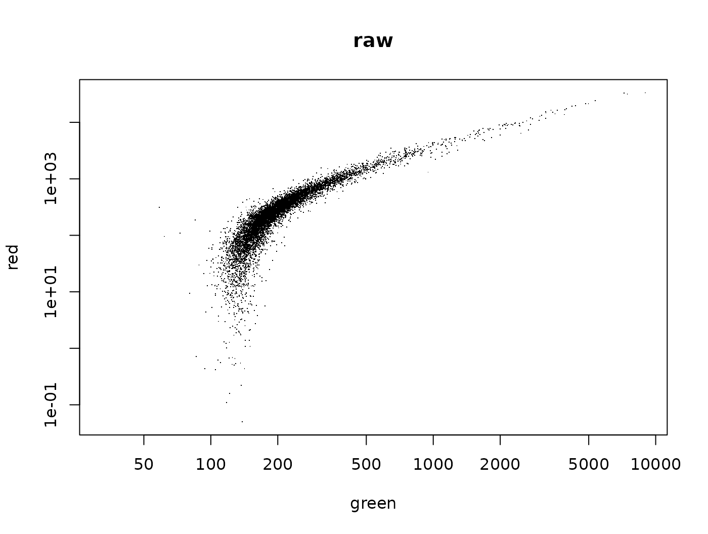 Scatterplot for the badly biased `bkid` data: log-log scale.