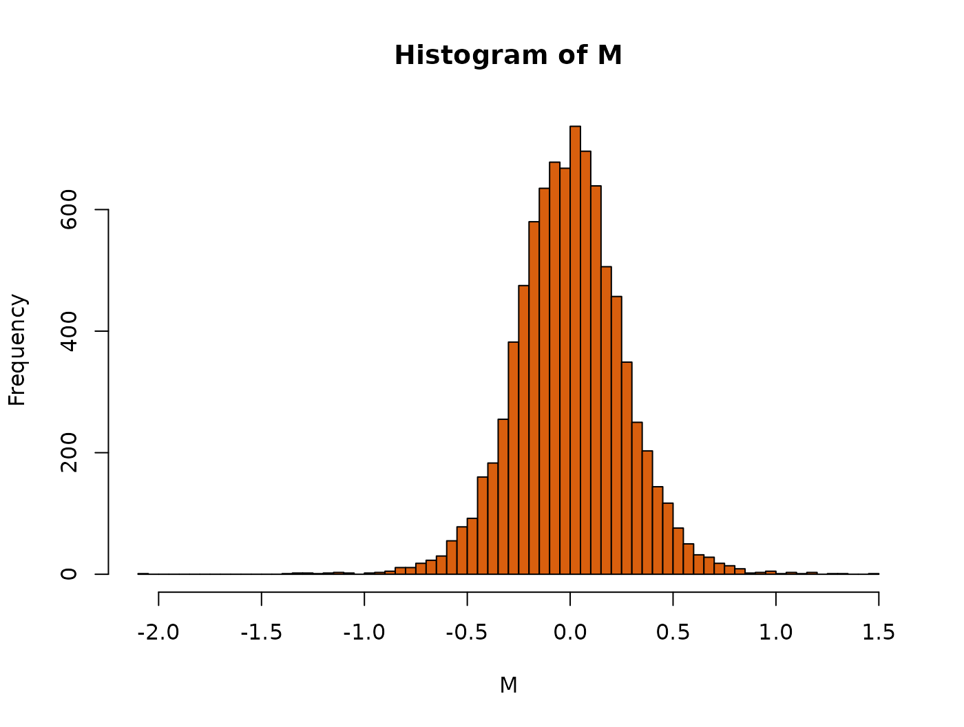 Histogram of generalised log-ratios for the kidney example data.