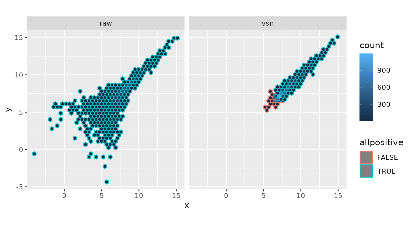 Scatterplots of the kidney example data, which were obtained from a two-color cDNA array by quantitating spots and subtracting a local background estimate. a) unnormalised and $\log_2$-transformed. b) normalised and transformed with VSN. Panel b shows the data from the complete set of 8704 spots on the array, Panel a only the 7806 spots for which both red and green net intensities were greater than 0. Those spots which are missing in Panel a are coloured in orange in Panel b.