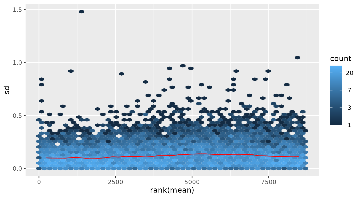 Standard deviation versus rank of the mean