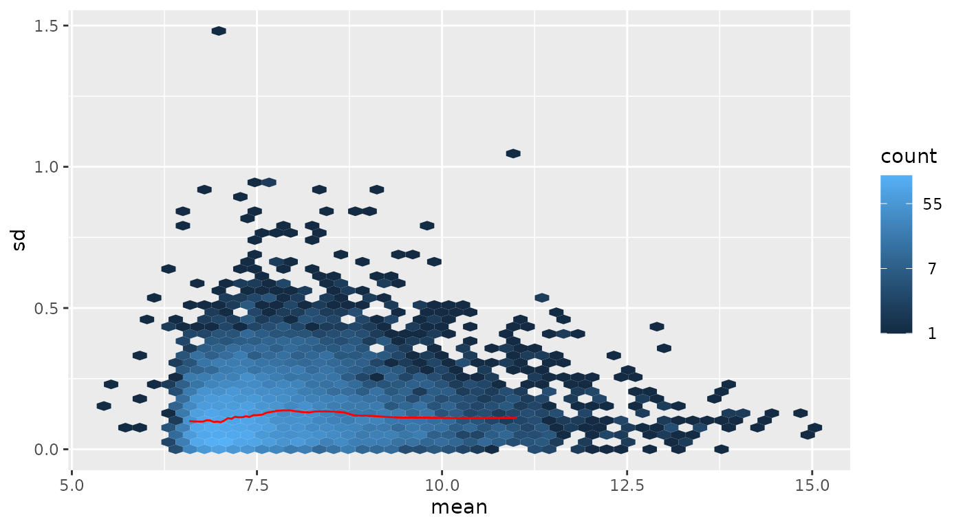 Standard deviation versus mean