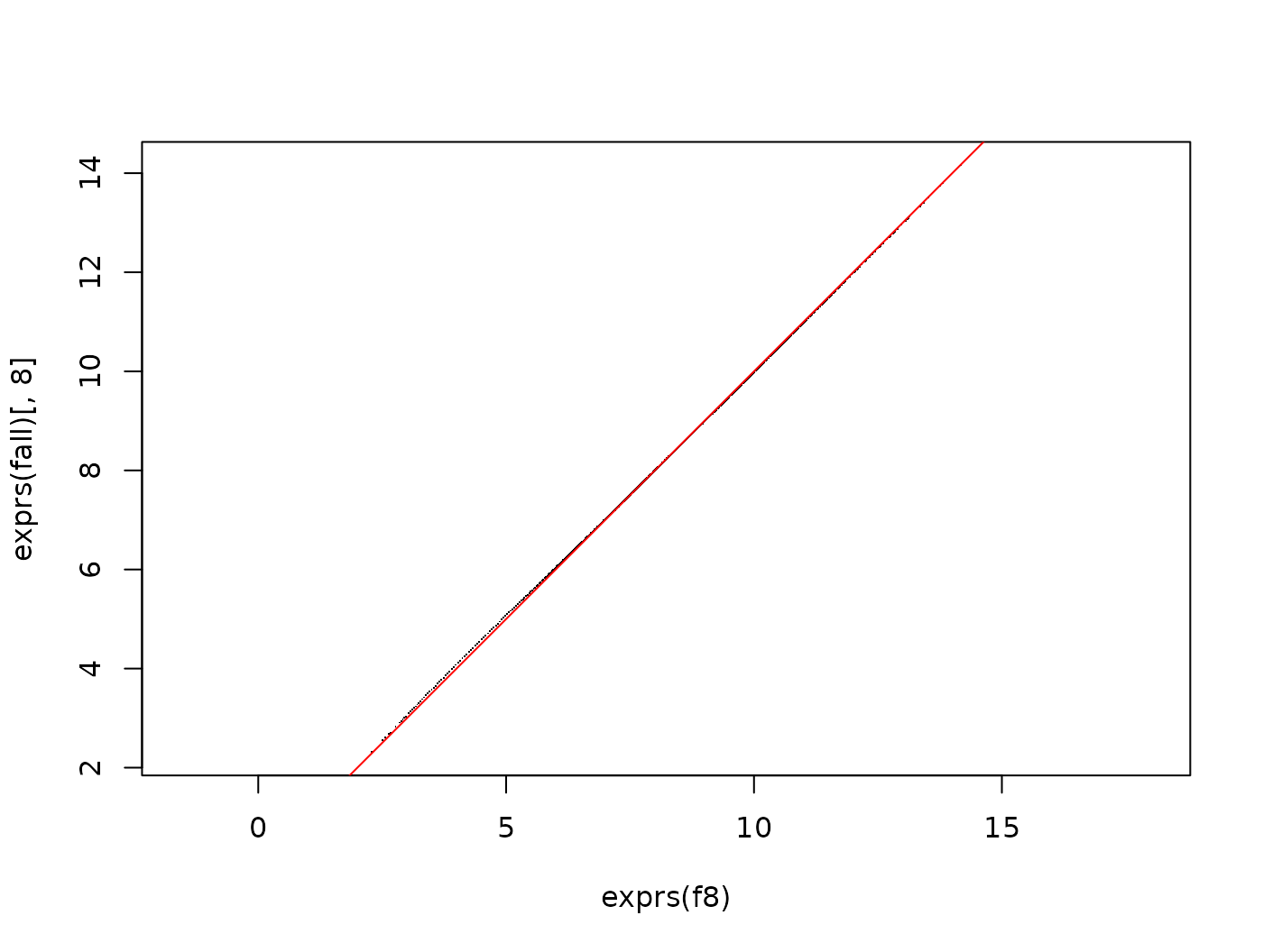 Scatterplot of normalised intensities after normalisation by reference ($x$-axis, `f8`) and joint normalisation ($y$-axis, `fall`). There is good agreement.