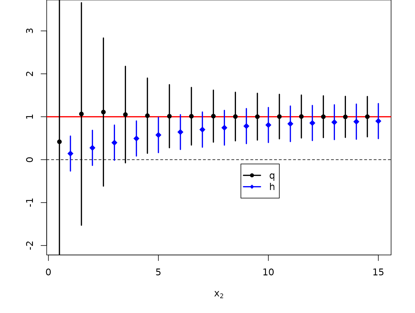 The shrinkage property of the generalised log-ratio.  Blue diamonds and error bars correspond to mean and standard deviation of the generalised log-ratio $h$, as obtained from VSN, and black dots and error bars to the standard log-ratio $q$ (both base 2).