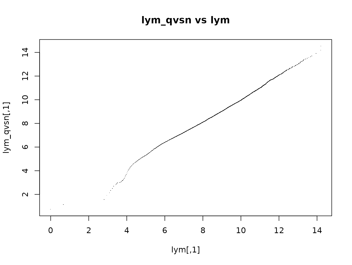Comparison of the values calculated in this section, for CH1 of the first array, to those of VSN variance stabilisation with affine calibration (`lym` was computed in Section \@ref(sec:lymphoma)).
